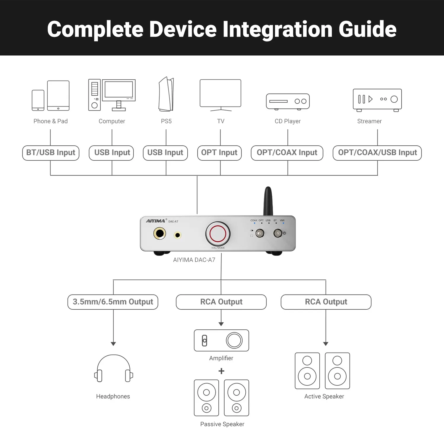 Aiyima DAC-A7 dac forforstærker med bluetooth
