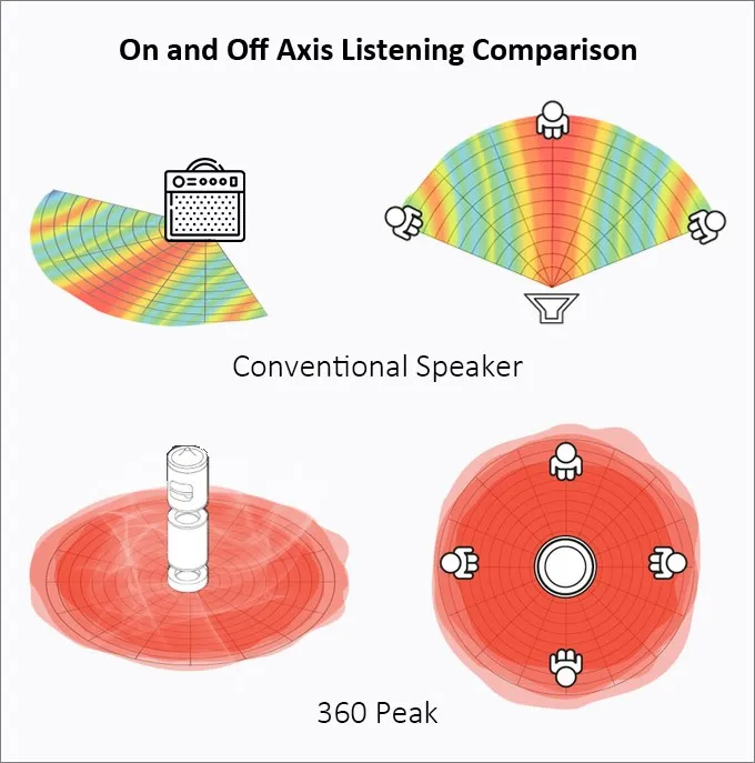 Soundmatters Level10 360 PEAK bluetooth højttaler bærbar